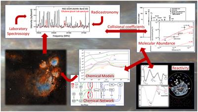 Grand Challenges in Astrochemistry